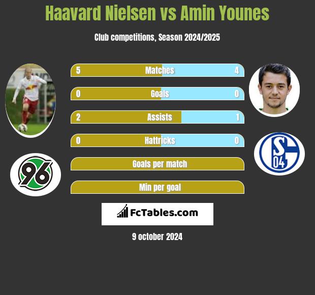 Haavard Nielsen vs Amin Younes h2h player stats