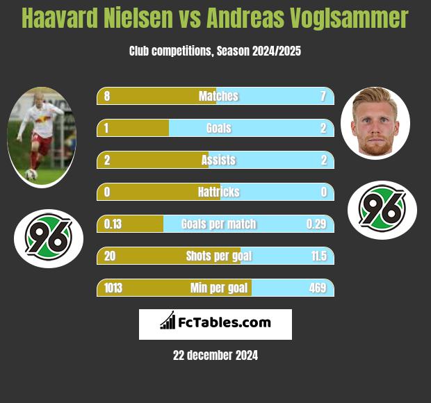 Haavard Nielsen vs Andreas Voglsammer h2h player stats