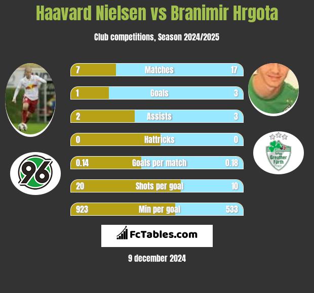 Haavard Nielsen vs Branimir Hrgota h2h player stats