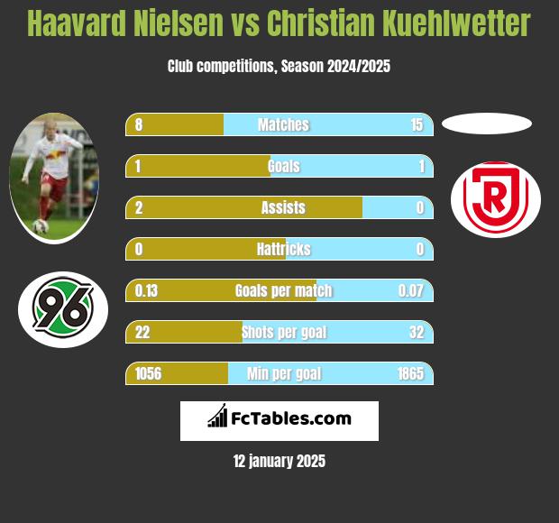 Haavard Nielsen vs Christian Kuehlwetter h2h player stats