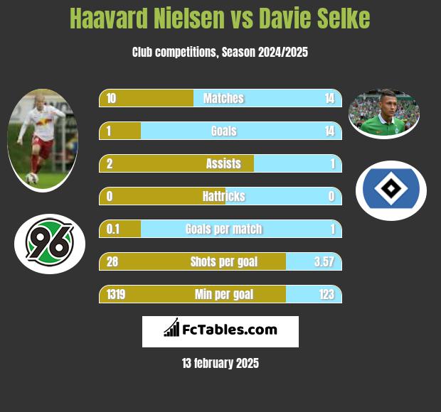 Haavard Nielsen vs Davie Selke h2h player stats