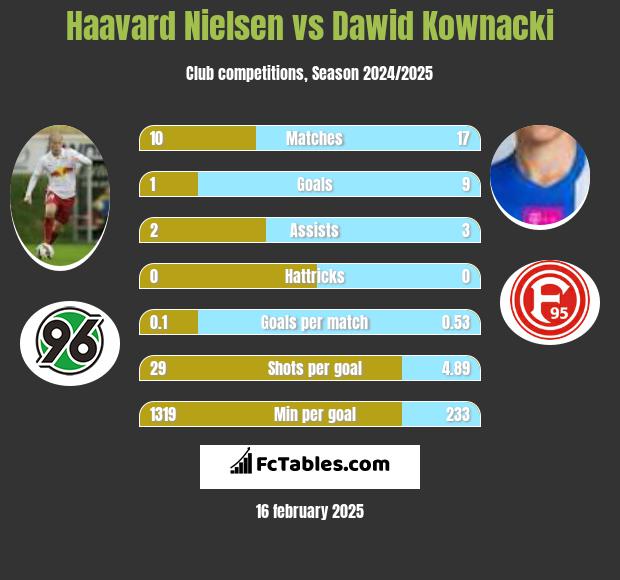 Haavard Nielsen vs Dawid Kownacki h2h player stats