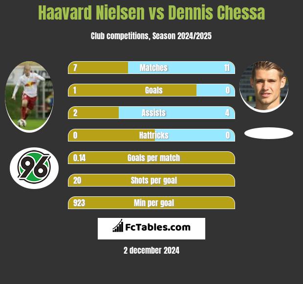 Haavard Nielsen vs Dennis Chessa h2h player stats