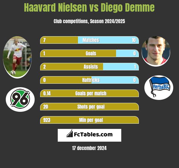 Haavard Nielsen vs Diego Demme h2h player stats