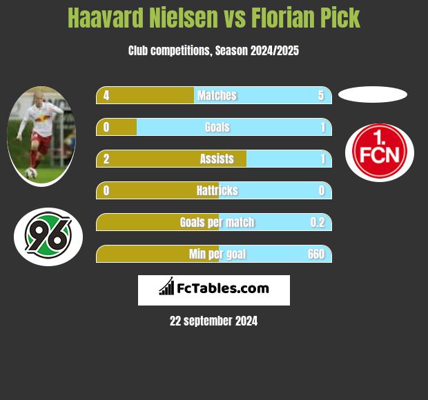 Haavard Nielsen vs Florian Pick h2h player stats