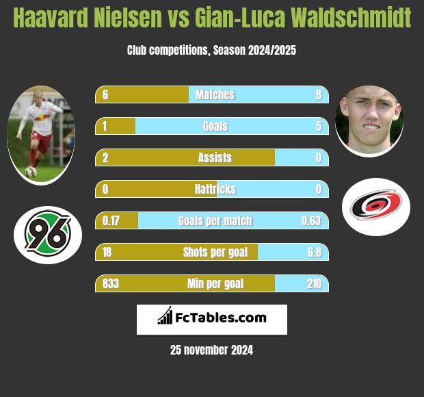 Haavard Nielsen vs Gian-Luca Waldschmidt h2h player stats