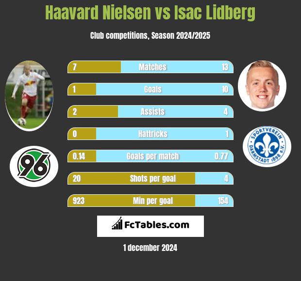 Haavard Nielsen vs Isac Lidberg h2h player stats