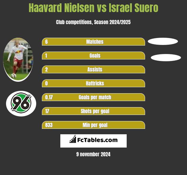 Haavard Nielsen vs Israel Suero h2h player stats