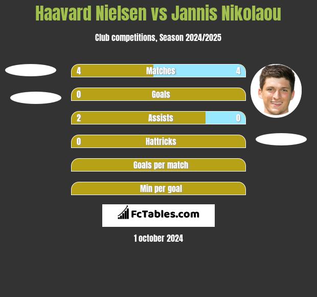 Haavard Nielsen vs Jannis Nikolaou h2h player stats