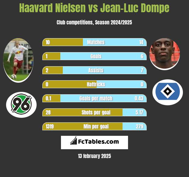 Haavard Nielsen vs Jean-Luc Dompe h2h player stats