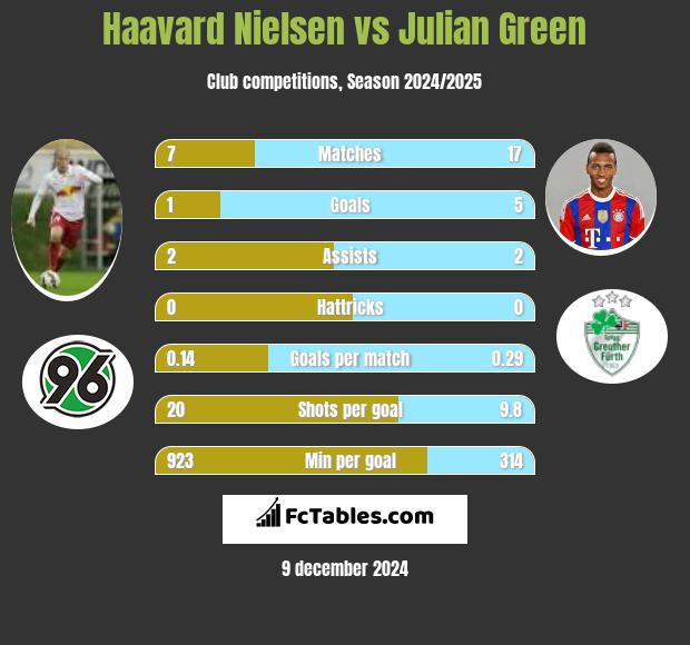 Haavard Nielsen vs Julian Green h2h player stats