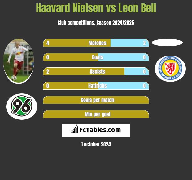 Haavard Nielsen vs Leon Bell h2h player stats