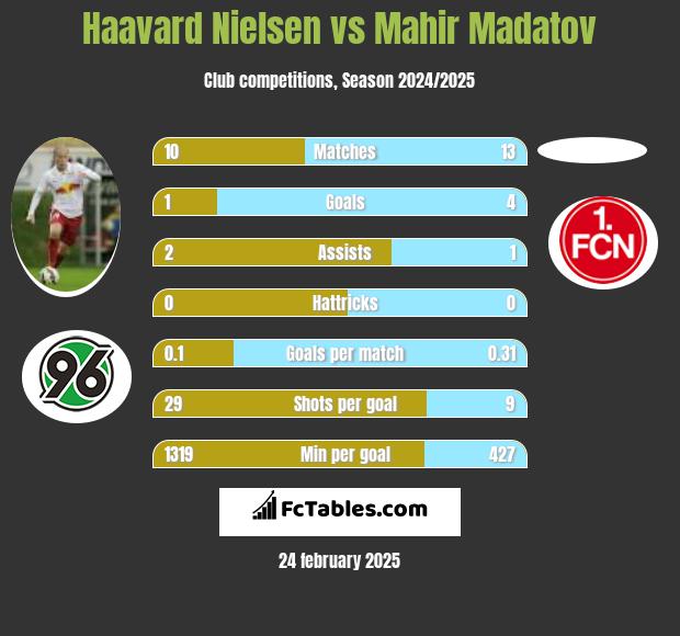 Haavard Nielsen vs Mahir Madatov h2h player stats