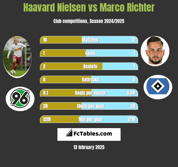 Haavard Nielsen vs Marco Richter h2h player stats