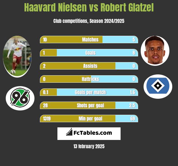 Haavard Nielsen vs Robert Glatzel h2h player stats