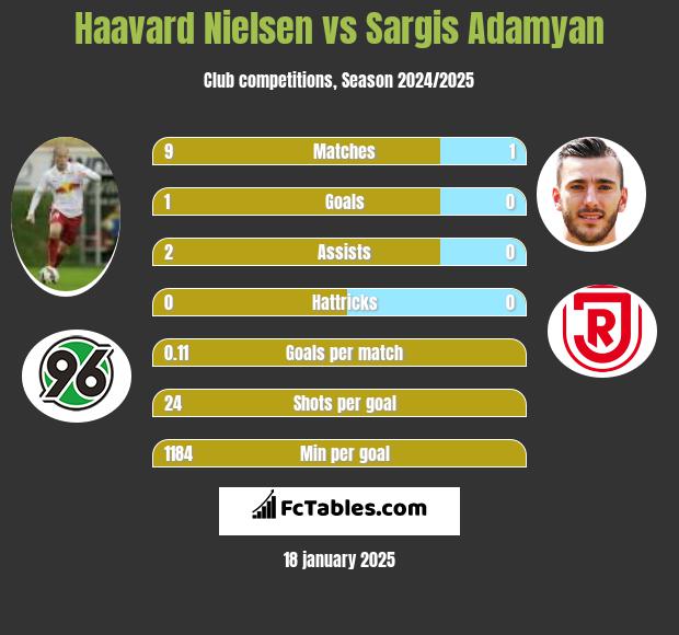 Haavard Nielsen vs Sargis Adamyan h2h player stats