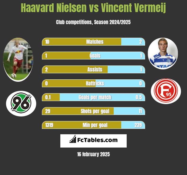 Haavard Nielsen vs Vincent Vermeij h2h player stats