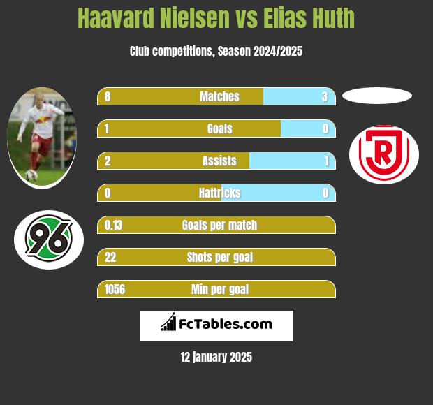 Haavard Nielsen vs Elias Huth h2h player stats