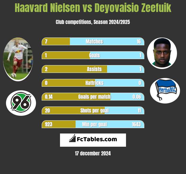 Haavard Nielsen vs Deyovaisio Zeefuik h2h player stats