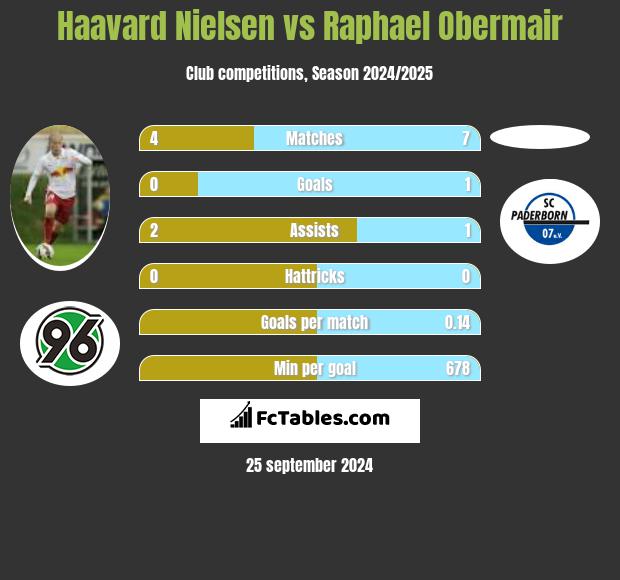 Haavard Nielsen vs Raphael Obermair h2h player stats