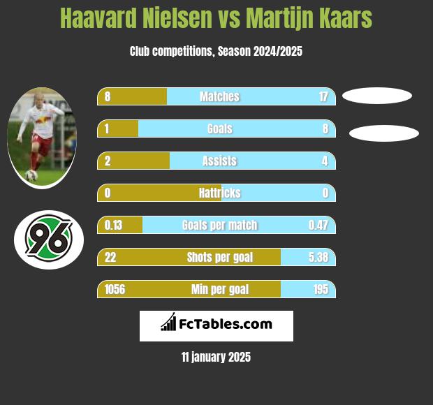 Haavard Nielsen vs Martijn Kaars h2h player stats