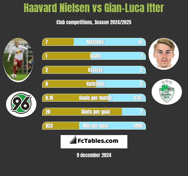 Haavard Nielsen vs Gian-Luca Itter h2h player stats