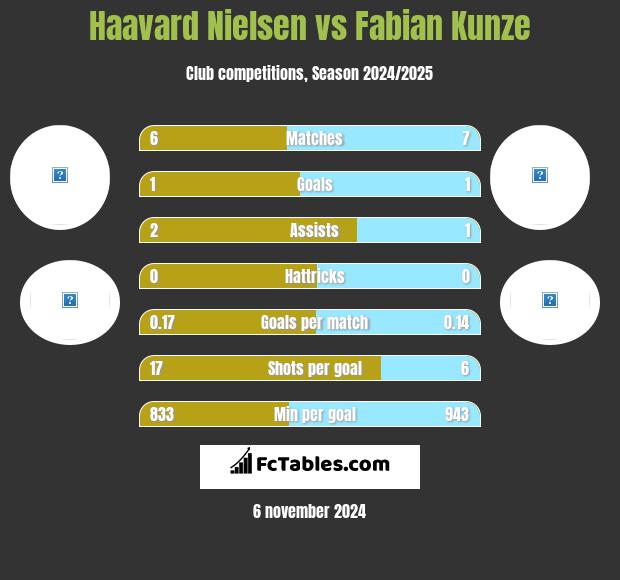 Haavard Nielsen vs Fabian Kunze h2h player stats