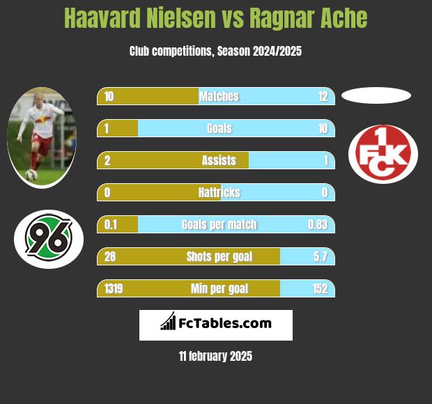 Haavard Nielsen vs Ragnar Ache h2h player stats