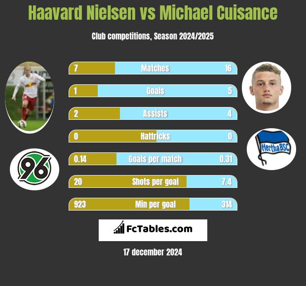 Haavard Nielsen vs Michael Cuisance h2h player stats