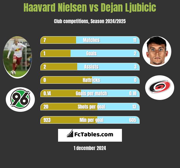 Haavard Nielsen vs Dejan Ljubicic h2h player stats