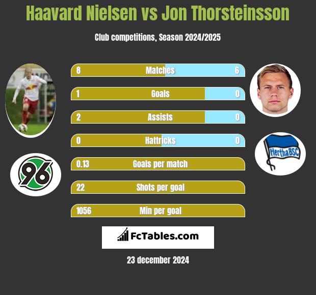 Haavard Nielsen vs Jon Thorsteinsson h2h player stats