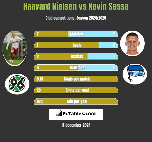 Haavard Nielsen vs Kevin Sessa h2h player stats