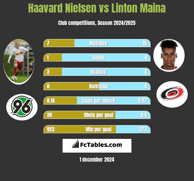 Haavard Nielsen vs Linton Maina h2h player stats