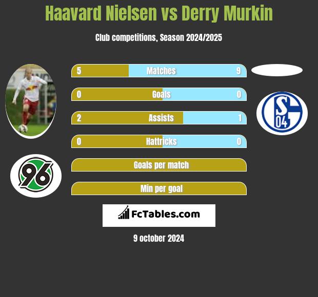 Haavard Nielsen vs Derry Murkin h2h player stats