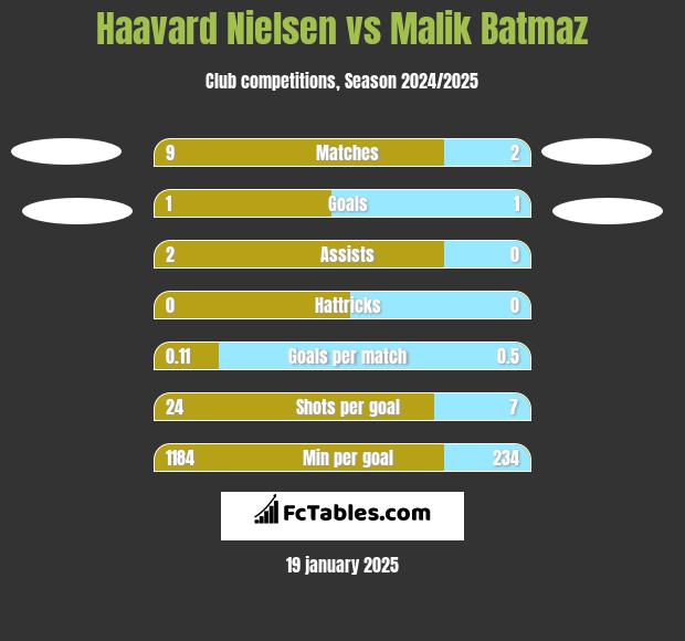 Haavard Nielsen vs Malik Batmaz h2h player stats