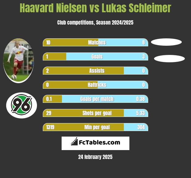 Haavard Nielsen vs Lukas Schleimer h2h player stats