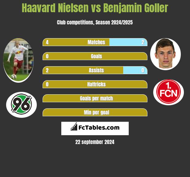 Haavard Nielsen vs Benjamin Goller h2h player stats