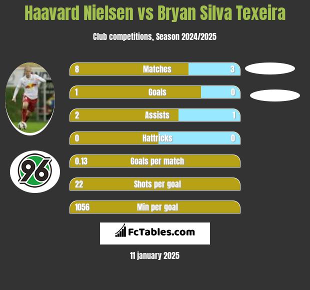 Haavard Nielsen vs Bryan Silva Texeira h2h player stats