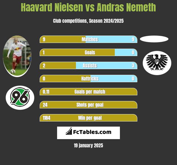 Haavard Nielsen vs Andras Nemeth h2h player stats