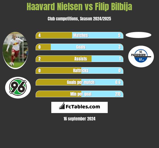 Haavard Nielsen vs Filip Bilbija h2h player stats