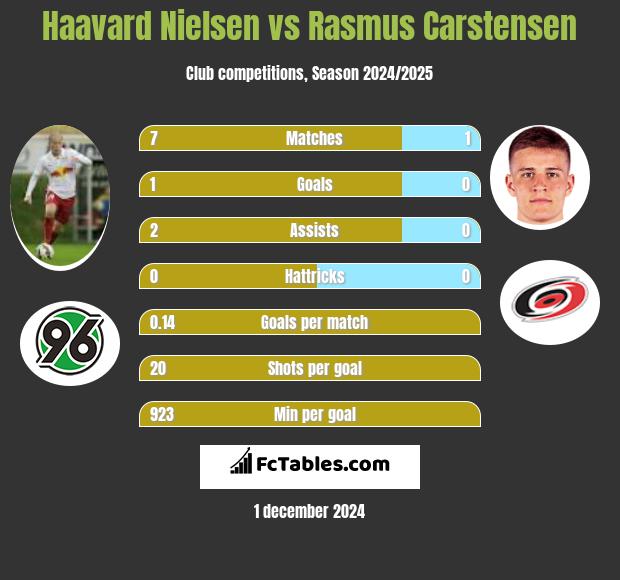 Haavard Nielsen vs Rasmus Carstensen h2h player stats