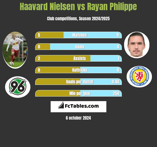 Haavard Nielsen vs Rayan Philippe h2h player stats