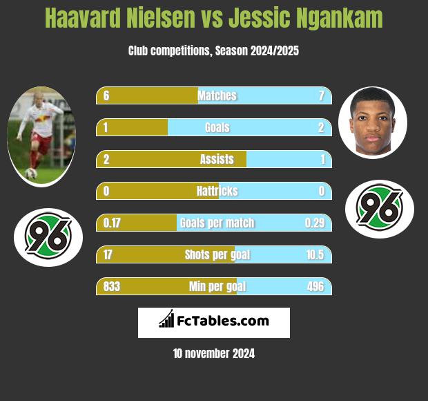 Haavard Nielsen vs Jessic Ngankam h2h player stats