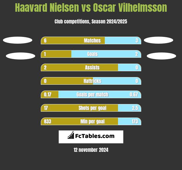 Haavard Nielsen vs Oscar Vilhelmsson h2h player stats