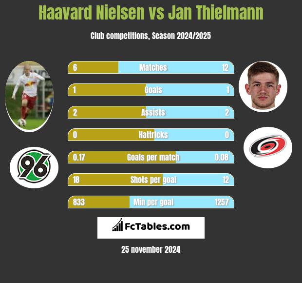 Haavard Nielsen vs Jan Thielmann h2h player stats