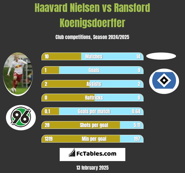 Haavard Nielsen vs Ransford Koenigsdoerffer h2h player stats