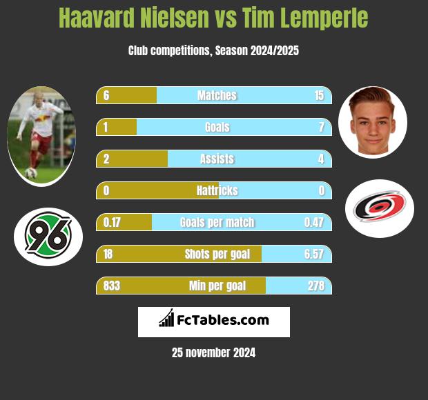 Haavard Nielsen vs Tim Lemperle h2h player stats