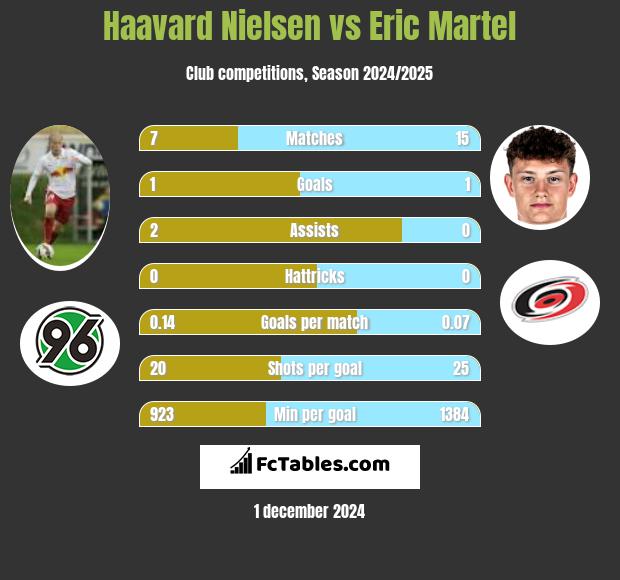 Haavard Nielsen vs Eric Martel h2h player stats