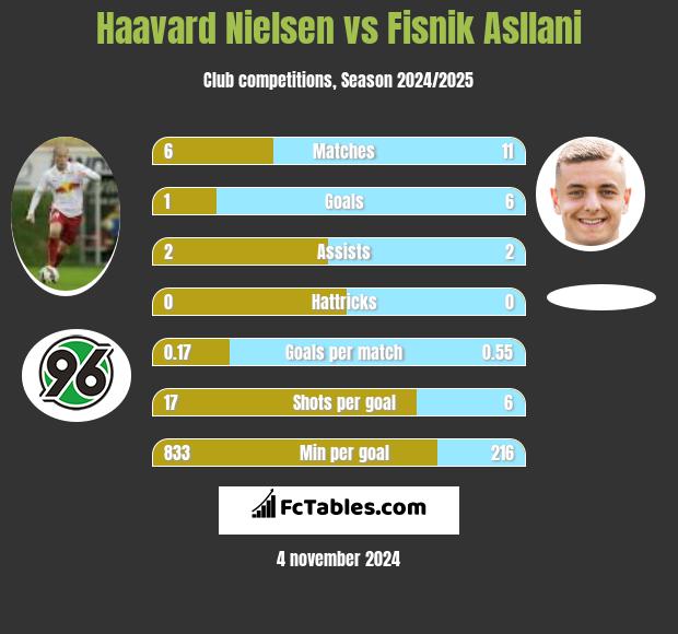 Haavard Nielsen vs Fisnik Asllani h2h player stats