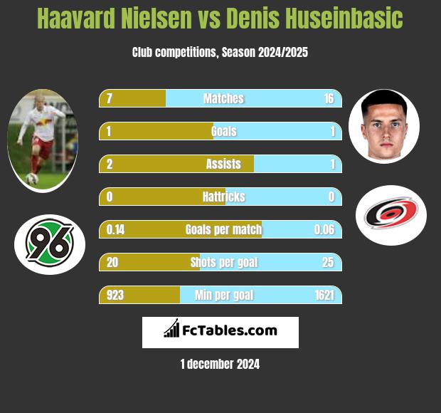 Haavard Nielsen vs Denis Huseinbasic h2h player stats